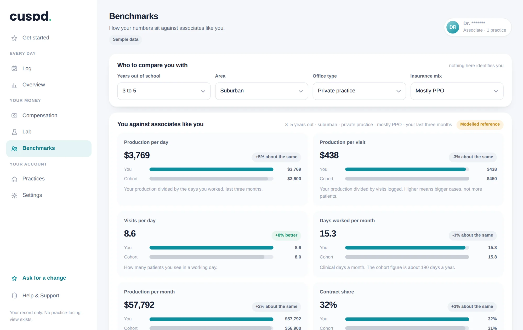 cuspd Benchmarks page: your production per day and per visit against a modelled cohort