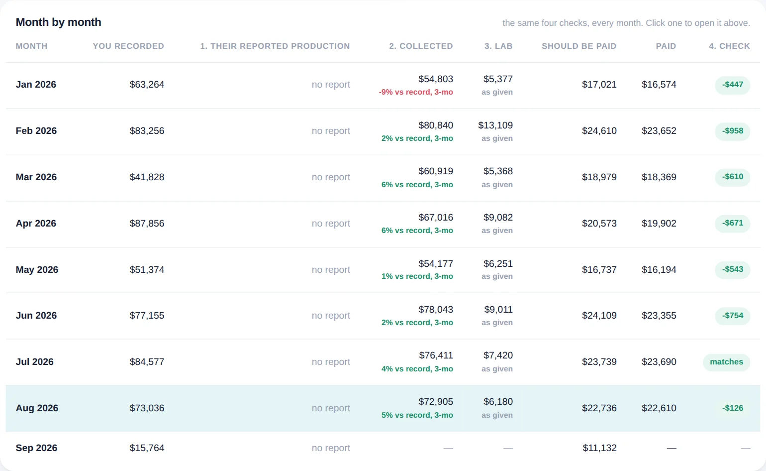 Month by month: recorded, reported, collected, lab, should be paid, paid, and the difference for every month