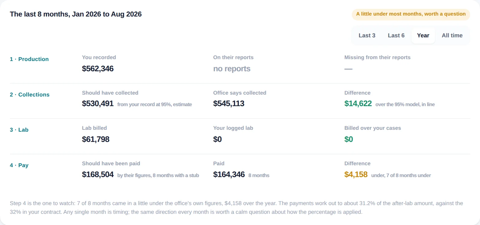 Year card: production, collections, lab and pay for the year, with the effective percentage