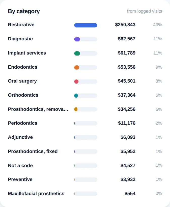 Production by category: restorative, diagnostic, implants, endodontics, oral surgery, with share of the total
