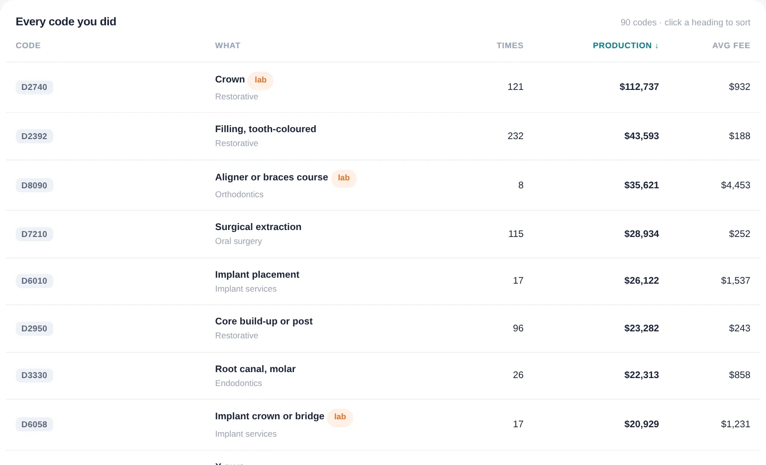 Every code you did: count, total and average fee per code