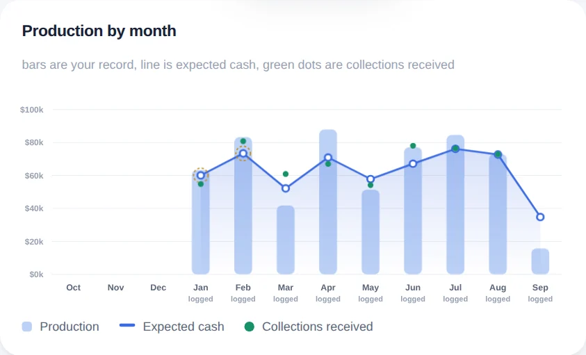 Production by month chart for the year: bars are your record, line is expected cash, green dots are collections received