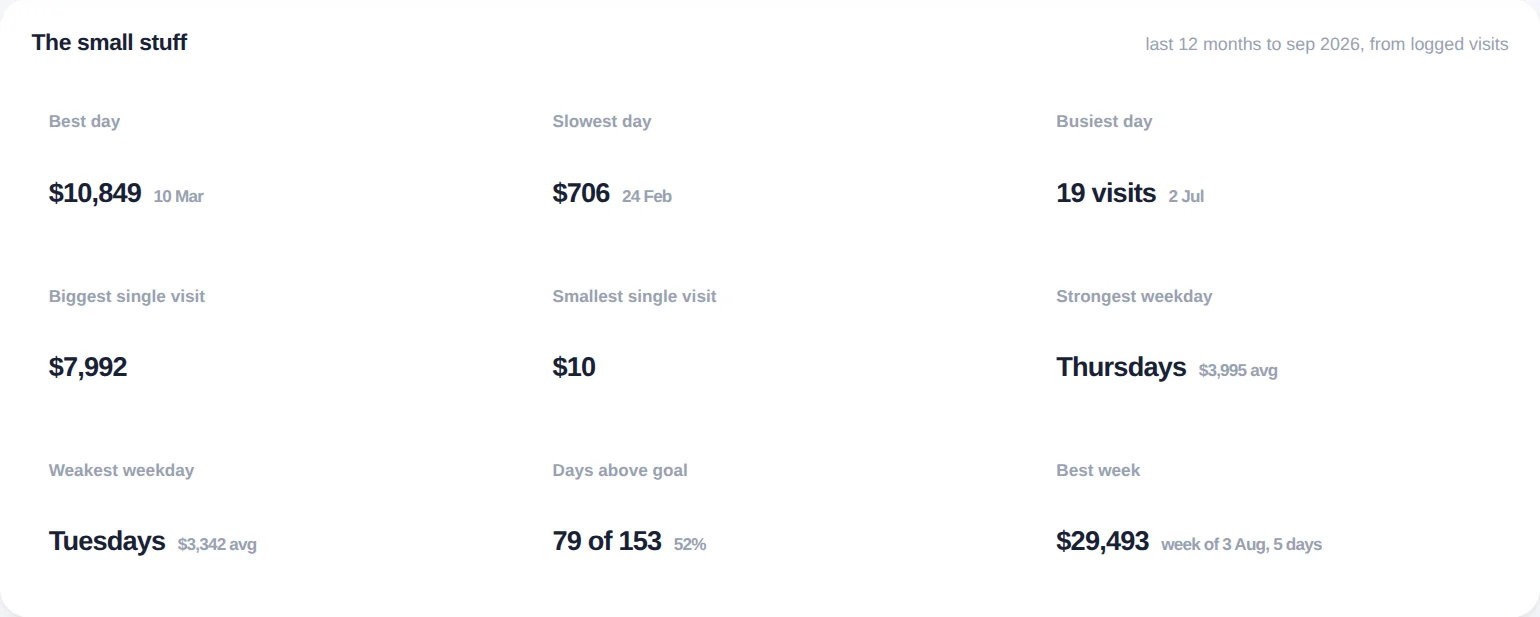 Best day, slowest day, busiest day, biggest and smallest visit, days above goal, best week, strongest and weakest weekday
